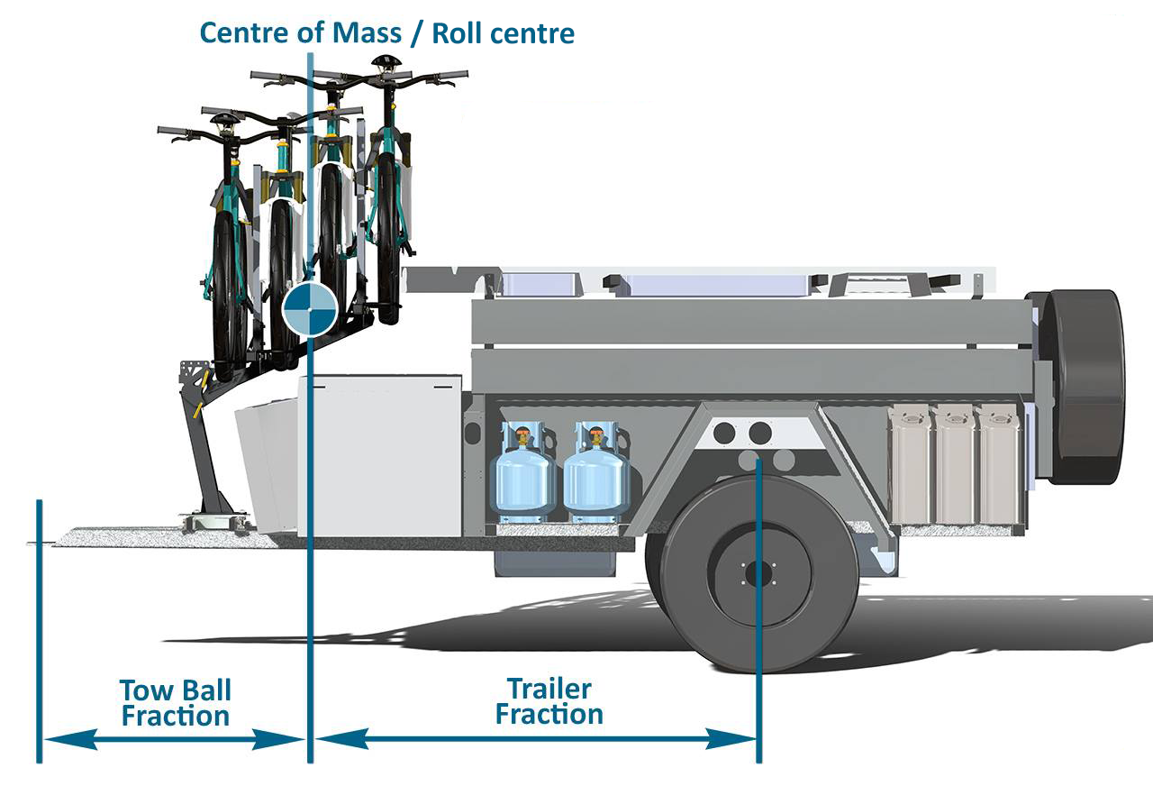 An illustration showing the mass being distributed on a camper 